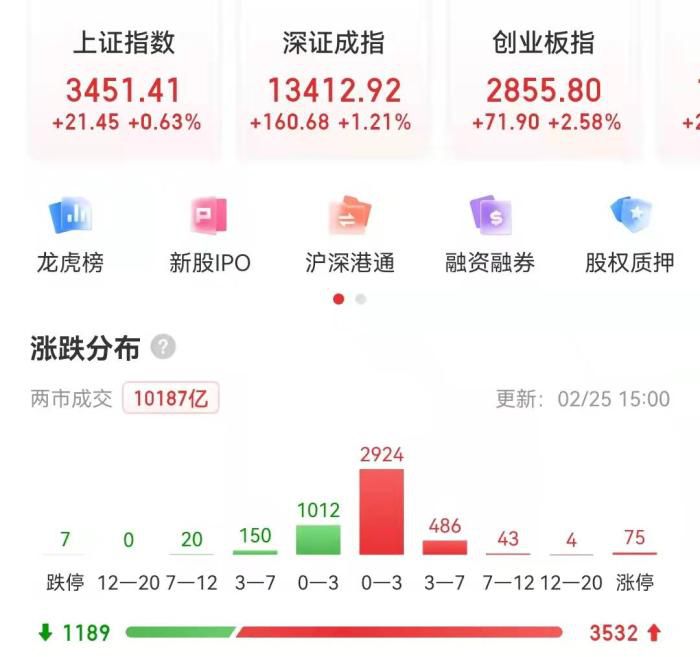 A股收盘表现。