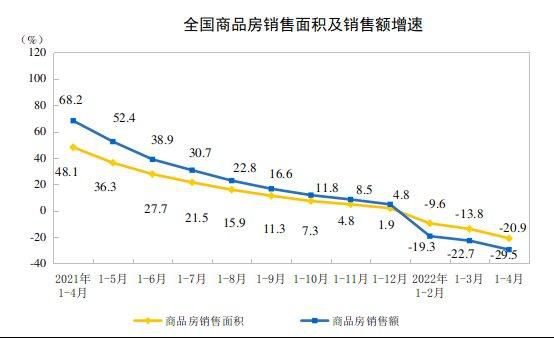 全国商品房销售面积及销售额增速。 图片来源：国家统计局官网