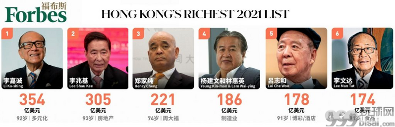 福布斯香港富豪榜 李嘉诚重夺冠军银娱吕志和稳居第五