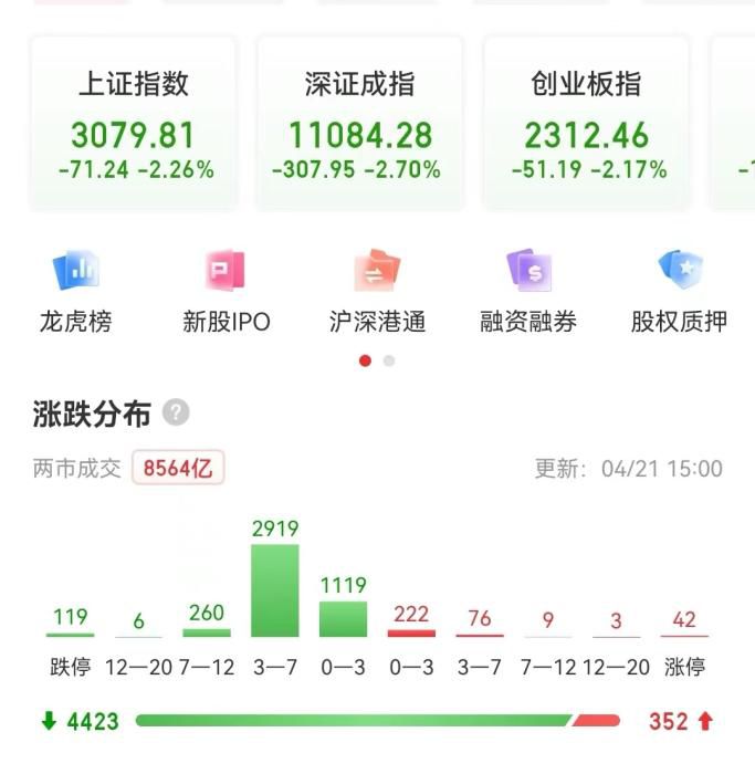 A股收盘表现。