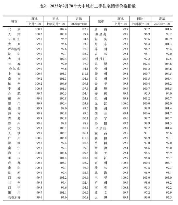 2022年2月70个大中城市二手住宅销售价格指数。截图自国家统计局官网