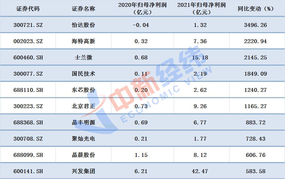 2021年芯片概念股净利润增速Top10
数据来源：同花顺iFind；中新经纬张澍楠 制图