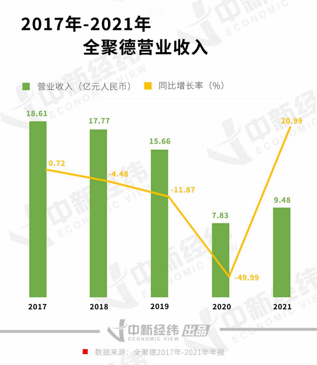 2017年-2021年全聚德营业收入 中新经纬制图