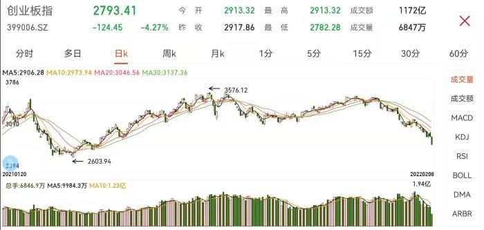 创业板指日K走势图。