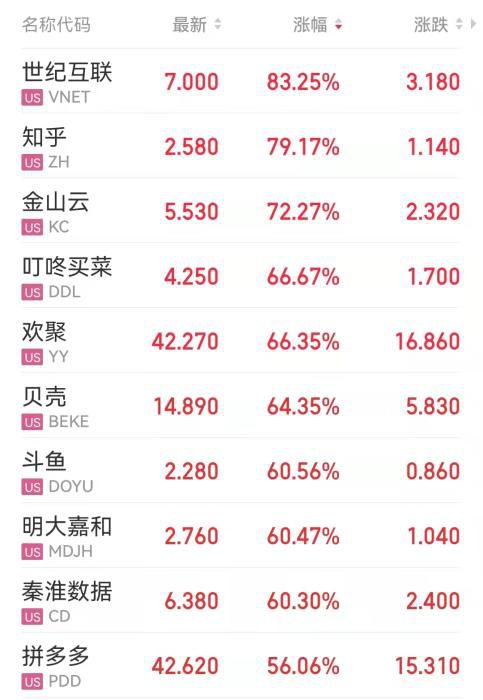 部分中概股收盘表现。