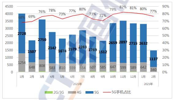 图：国内智能手机出货量及占比 来自：中国信息通信研究院