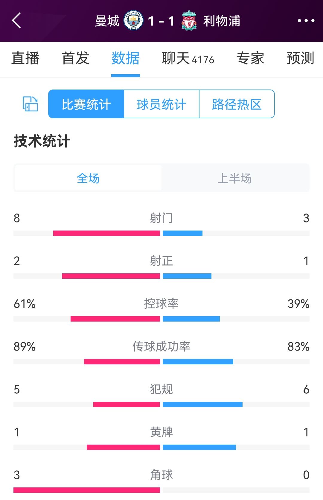 曼城vs利物浦半场数据：射门8-3，射正2-1，控球率六四开
