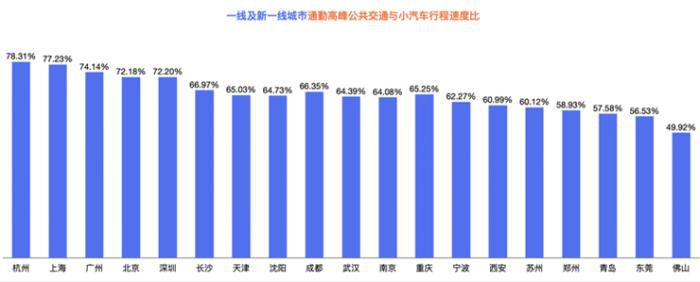 　　一线及新一线城市通勤高峰公共交通与小汽车行程速度比，广州以74.14���第三 企业供图