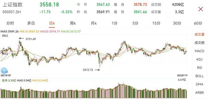 沪指日K走势图。