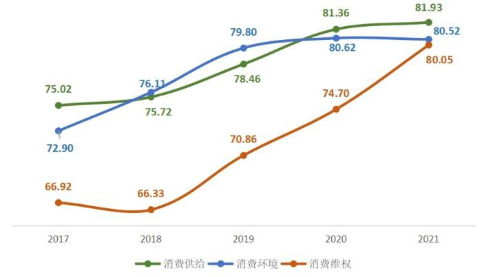 2017-2021年消费者满意度一级指标得分. 图片来自中消协测评报告。