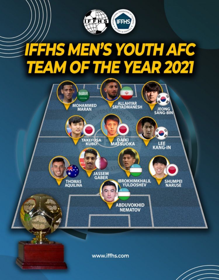 IFFHS评2021年度亚洲青年男足最佳阵：久保建英&李刚仁入选