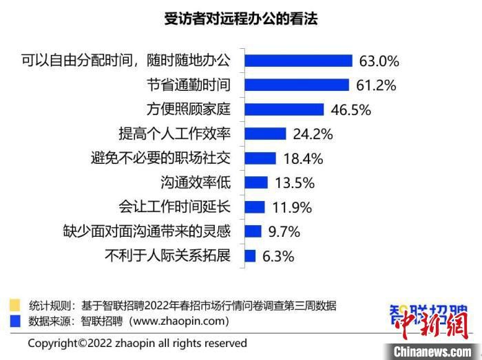 受访者对远程办公的看法 智联招聘供图