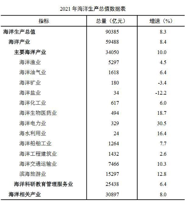 截图自《2021年中国海洋经济统计公报》