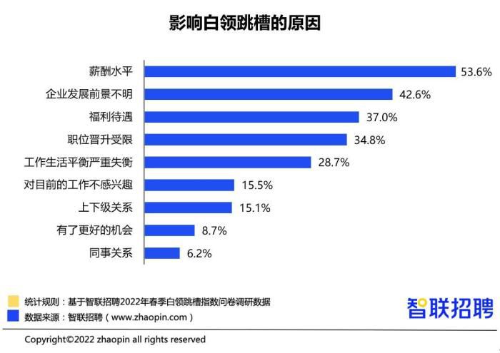 影响白领跳槽的原因 智联招聘供图