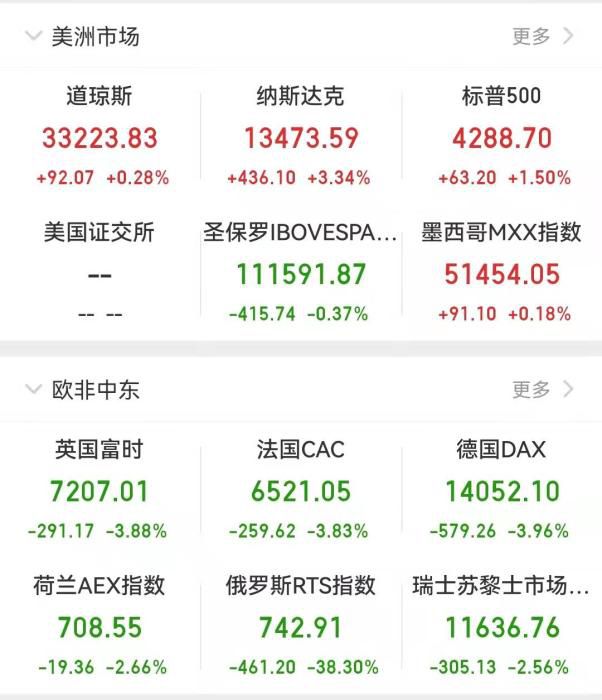 欧美市场收盘表现。