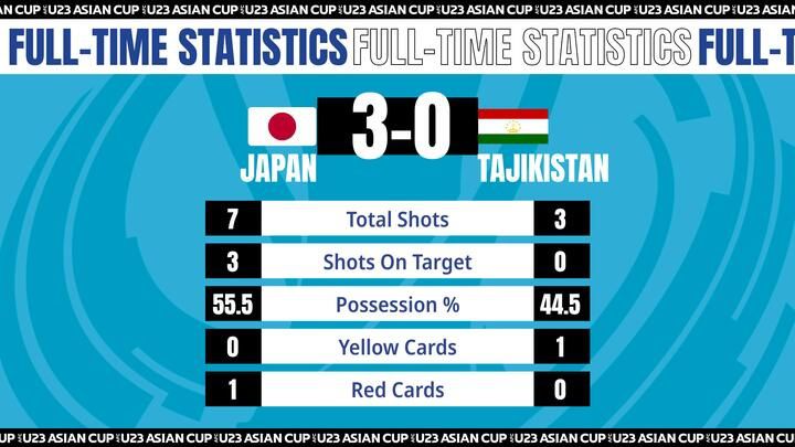 U23亚洲杯小组赛最后一轮，日本3-0胜塔吉克斯坦&淘汰赛日韩对决