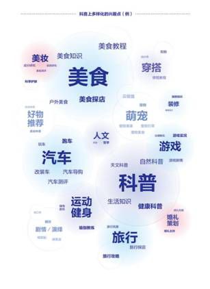 　　图：抖音上多样化的兴趣点(例)