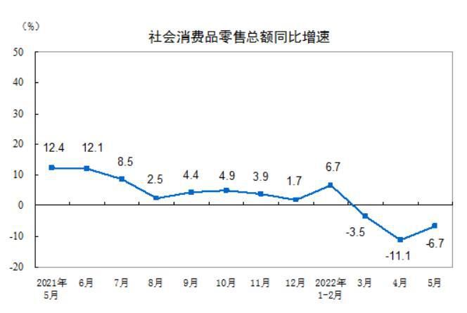 社会消费品零售总额同比增速，图片来源：国家统计局