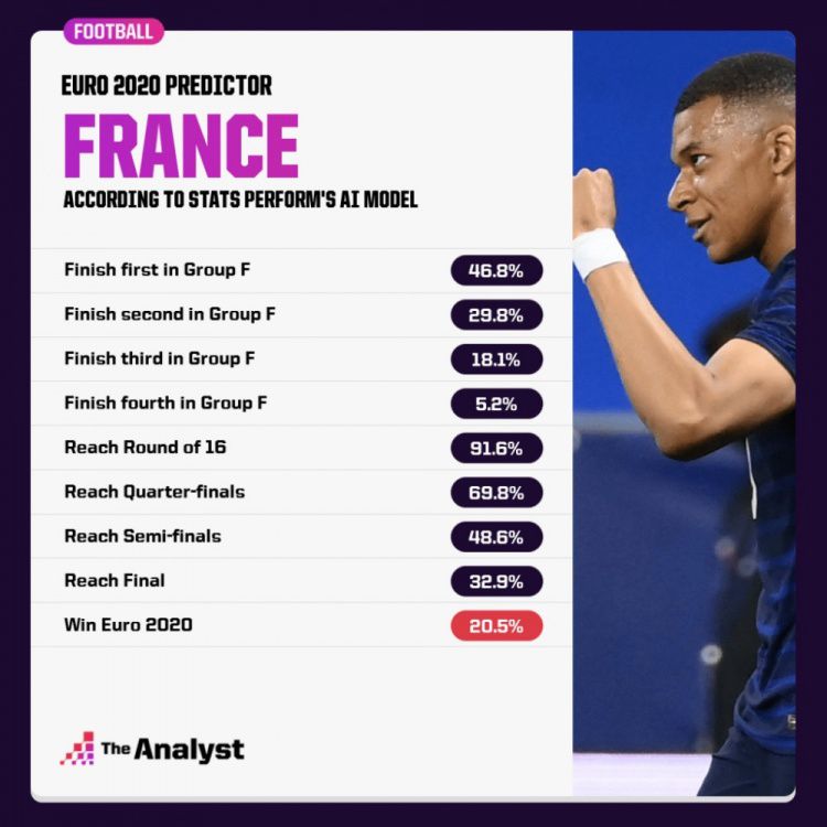 AI预测英法欧洲杯战绩：法国夺冠概率20.5%，英格兰10.7%进决赛