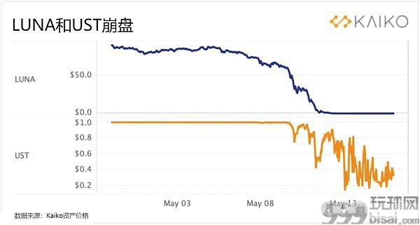 LUNA和UST的历史性崩盘对市场产生的影响有多大