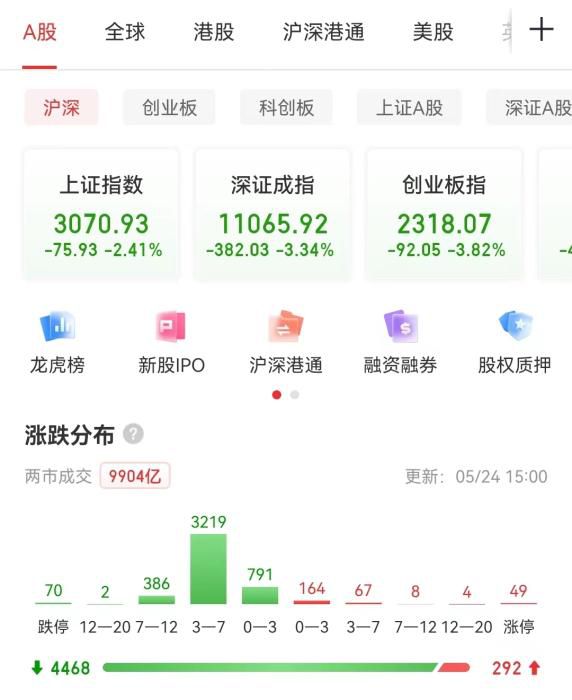 A股收盘表现。