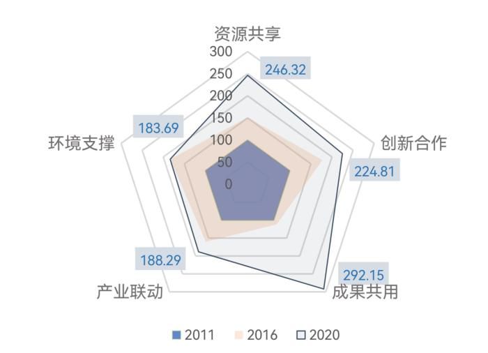 长三角区域协同创新指数一级指标发展情况。　浙江省科技信息研究院供图