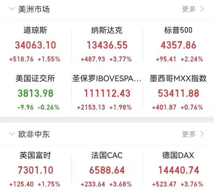 欧美市场部分股市表现。