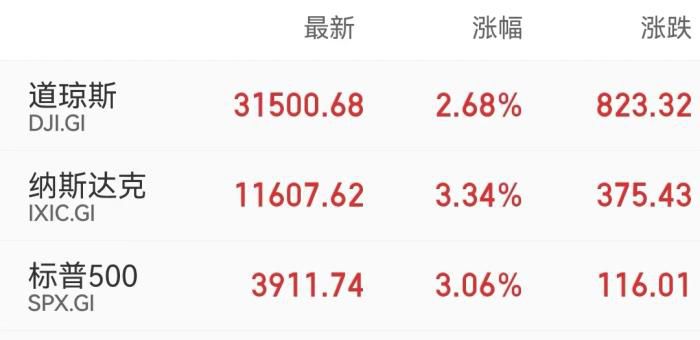 美股收盘表现。
