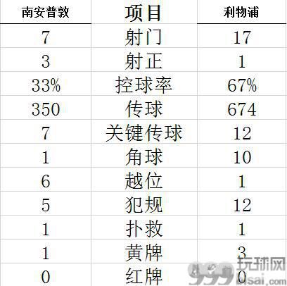 技术统计