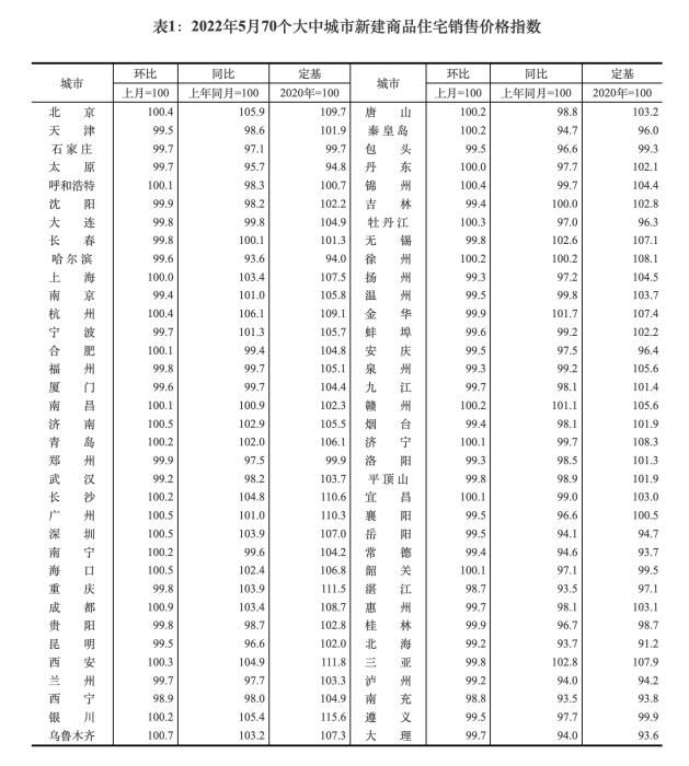 2022年5月70个大中城市新建商品住宅销售价格指数。截图自国家统计局官网