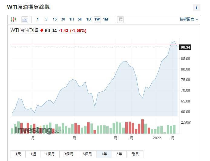 WTI原油期货价格一年来持续走高。数据来自英为财情。