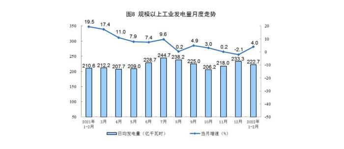 数据来源：国家统计局。