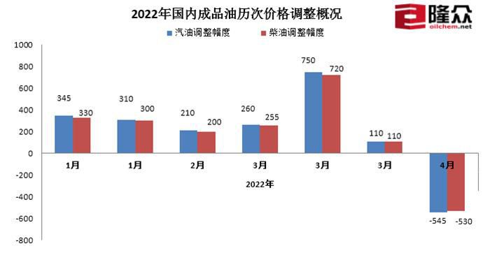 2022年国内成品油历次价格调整情况。(图片来源：隆众资讯)