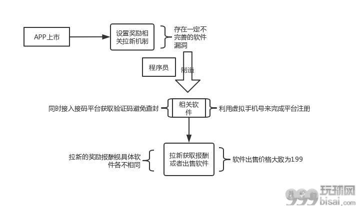 网络新型灰色产业的营利与运作：薅羊毛成为主流