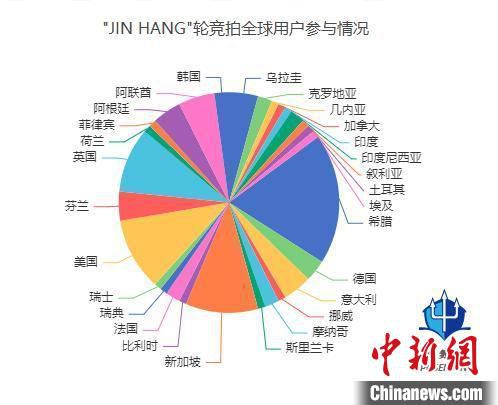 “JIN HANG”轮竞拍全球用户参与情况。　宋兵供图