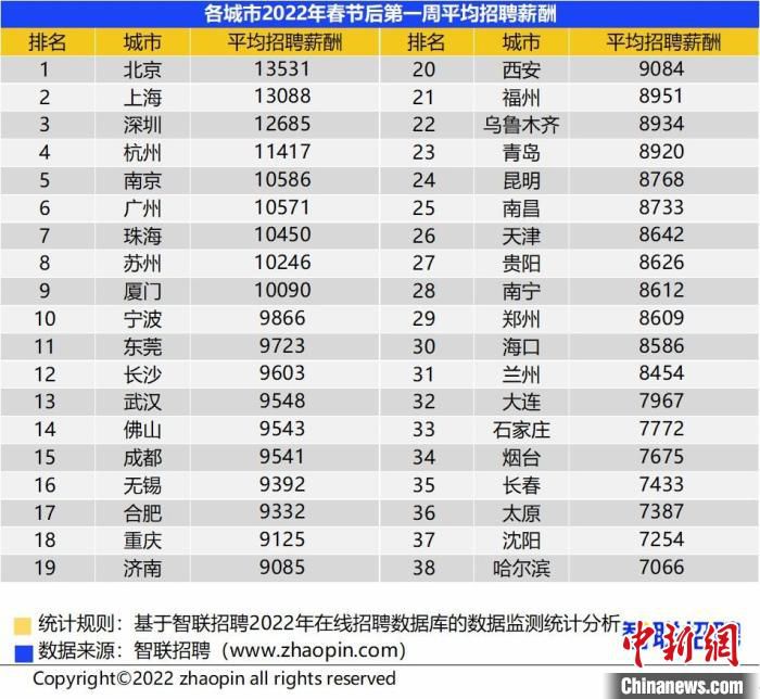 各城市2022年春节后第一周平均招聘薪酬。　智联招聘供图。