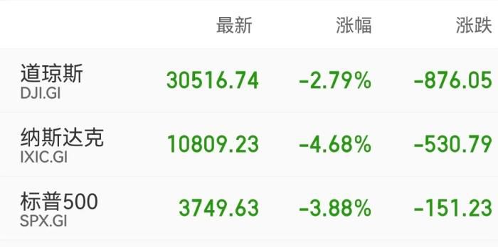 6月13日，美股三大股指集体暴跌。