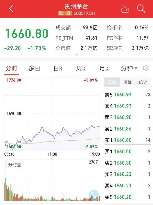 贵州茅台28日分时走势图。