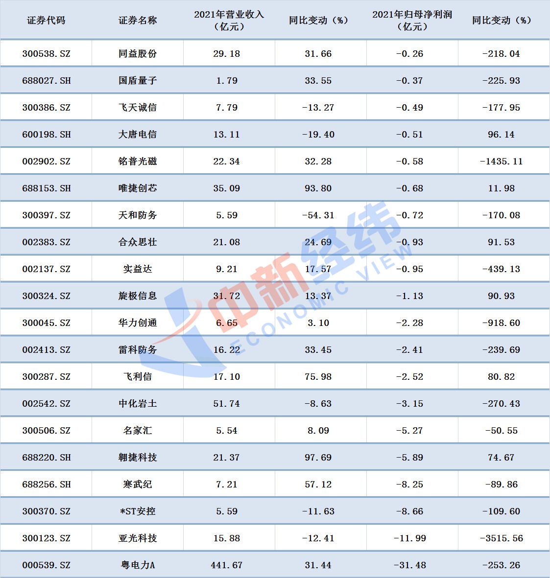 2021年净亏损的芯片概念股
数据来源：同花顺iFind；中新经纬张澍楠 制图