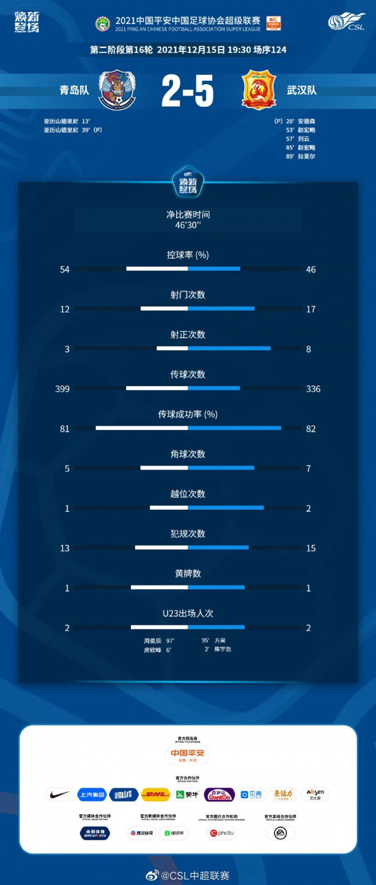 青岛vs武汉数据：青岛队控球率领先武汉队，射门12vs17