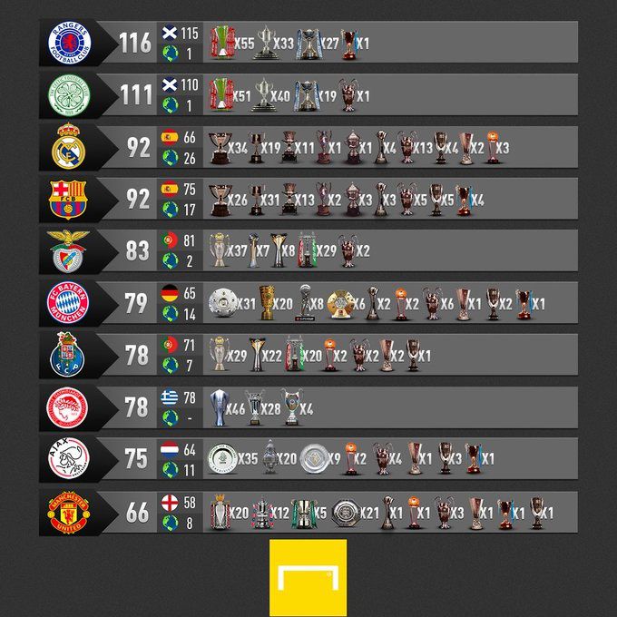 欧洲俱乐部冠军榜：流浪者凯尔特人前二，皇萨并列第三，拜仁第六