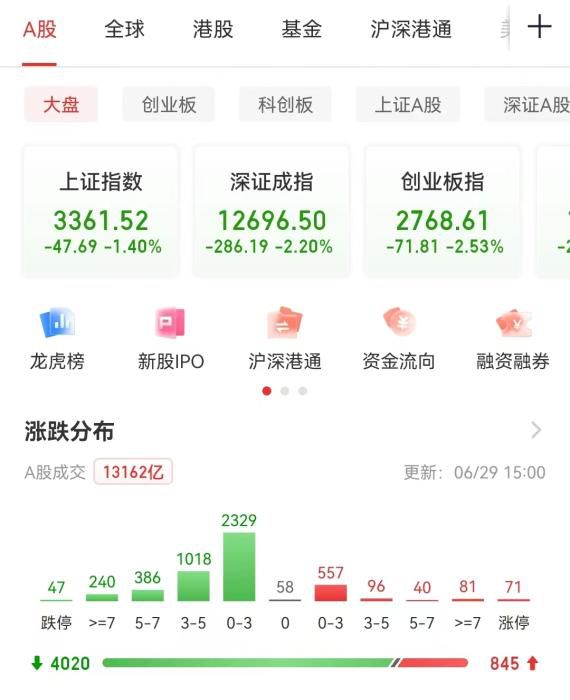 A股收盘表现。