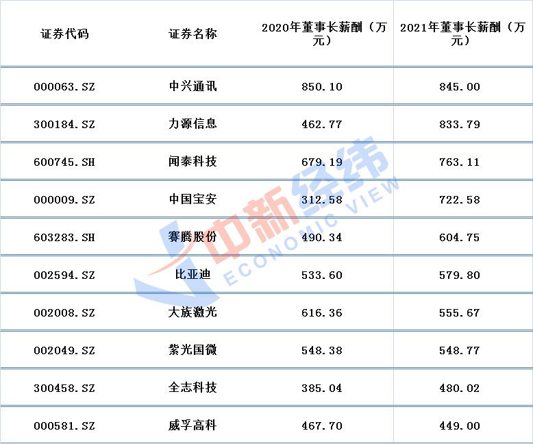 2021年芯片概念上市公司董事长薪酬Top10
数据来源：同花顺iFind；中新经纬张澍楠 制图