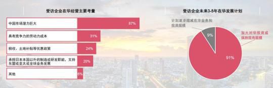 在华日企发展更看重这些因素（来源：普华永道报告）