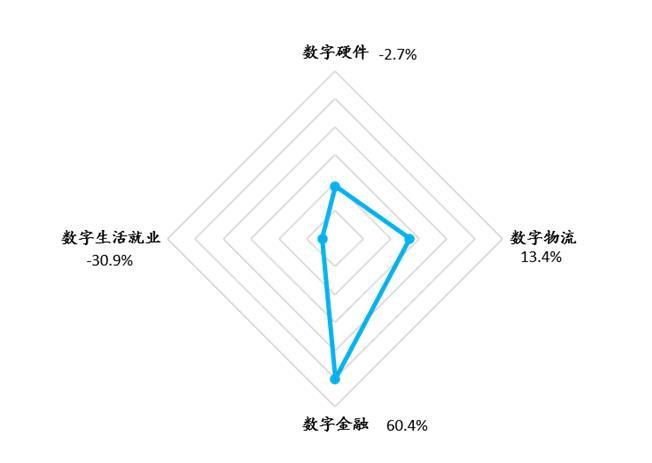 全国数字生活基础设施二级指数增速图