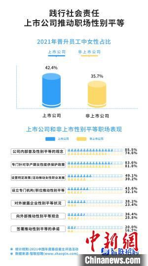 上市公司推动职场性别平等 智联招聘供图