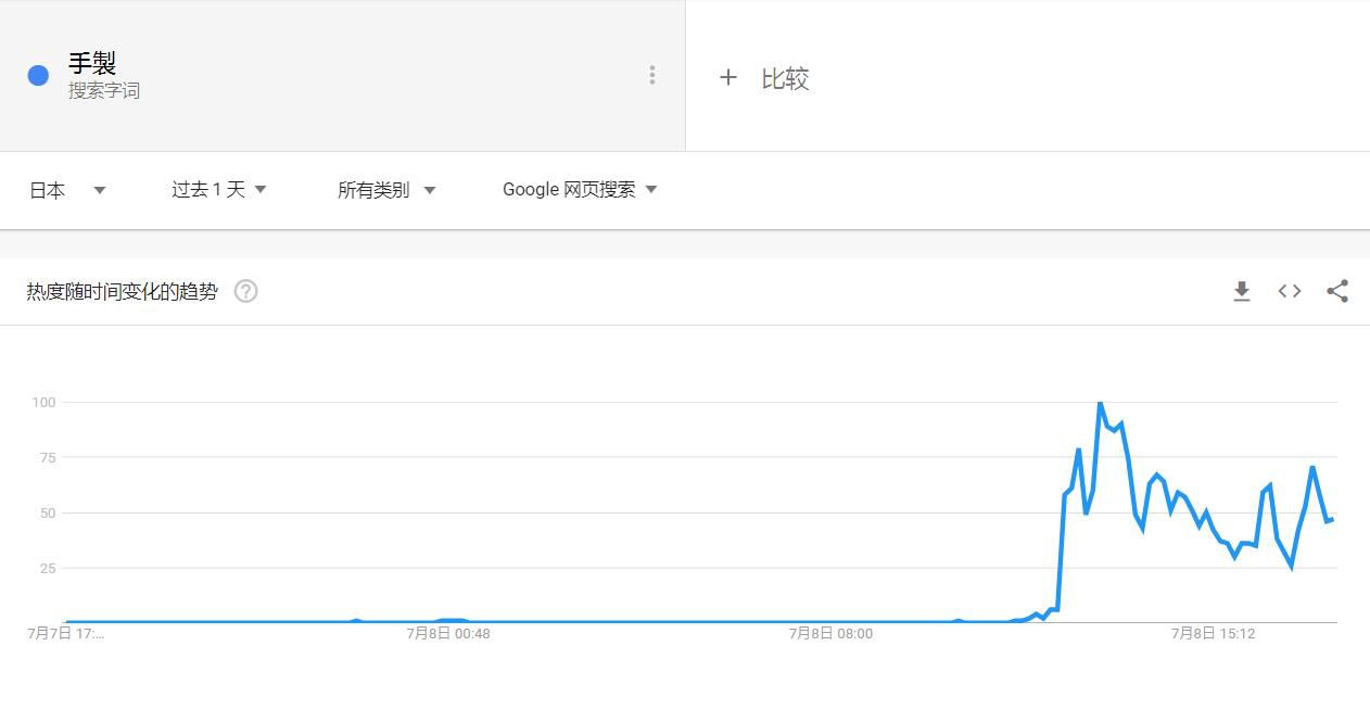 图自谷歌趋势
