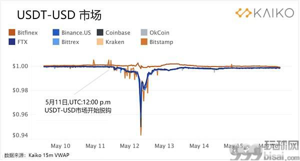 LUNA和UST的历史性崩盘对市场产生的影响有多大