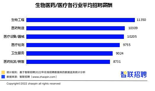 智联研究院发布的《生物医药/医疗人才需求与发展环境报告截图。