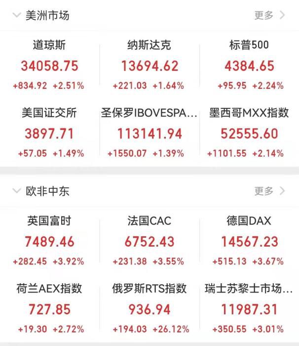 欧美股市收盘表现。